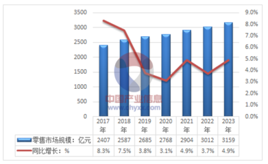 2017年中國化妝品行業 零售市場規模、個人衛生用品銷售與未來發展前景分析